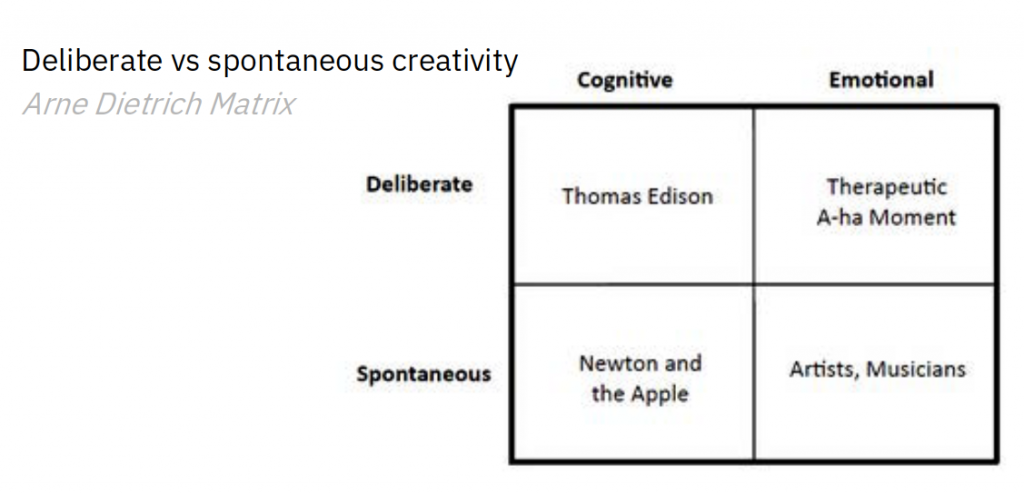 The Arne Dietrich Matrix shows the four different types of creativity