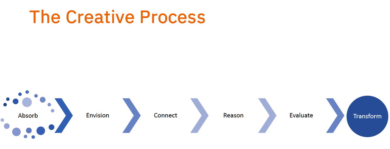 The image shows the creative process