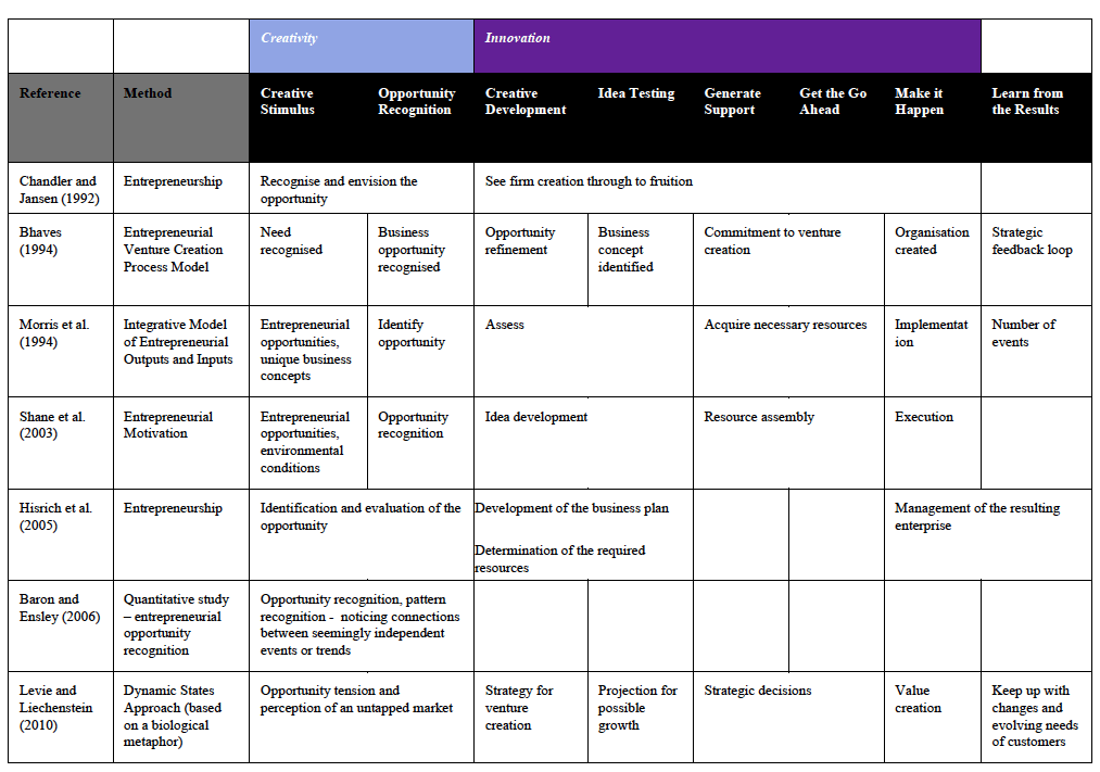 Table of entrepreneurship processes from the research literature.