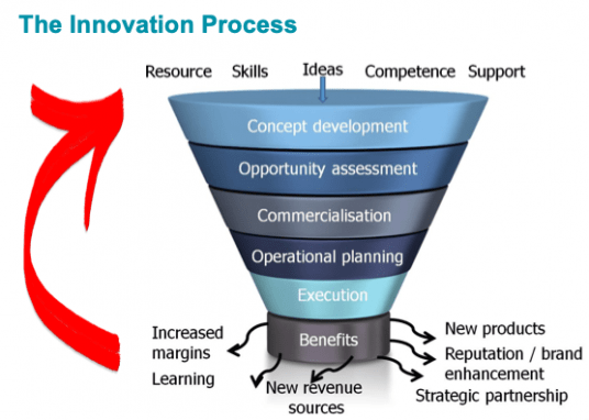 Diagram of the Innovation Process shown as a funnel