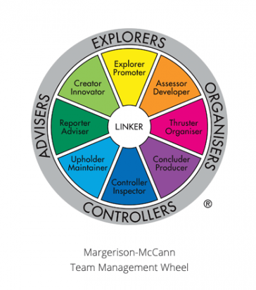 Margerison-McCann Team Management Wheel