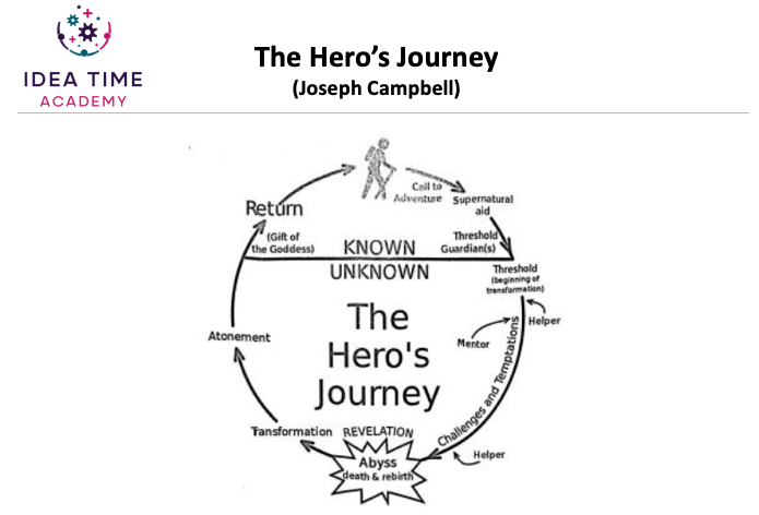 The Hero's Journey Joseph Campbell