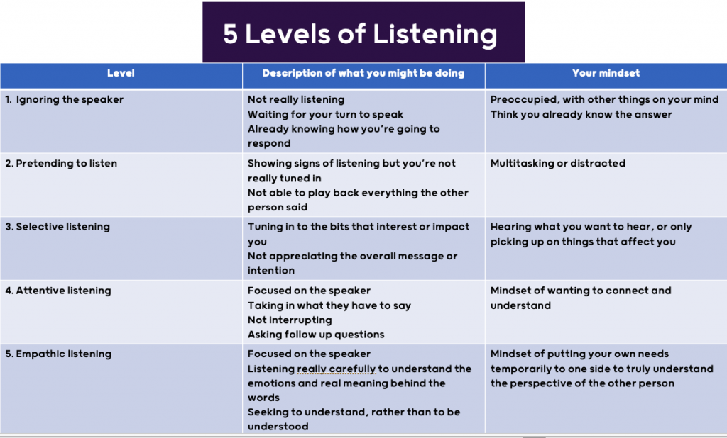 5 levels of listening from stephen covey