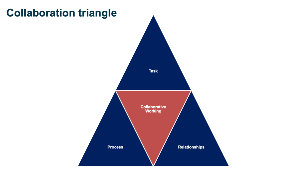 The Collaboration Triangle. Dr. Jo North
