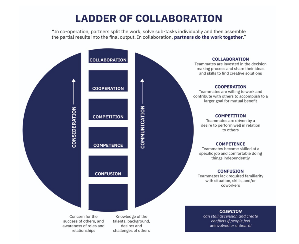 (Ladder of Collaboration, inspired by Himmeman, 2002, and R.Hart, 1997)