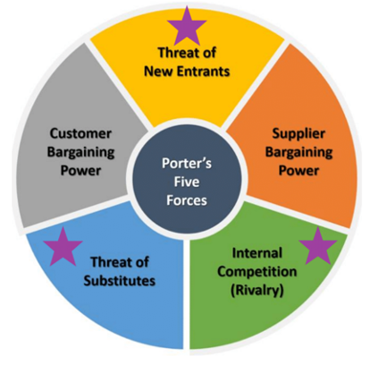 Porter's Five Forces for competitor analysis